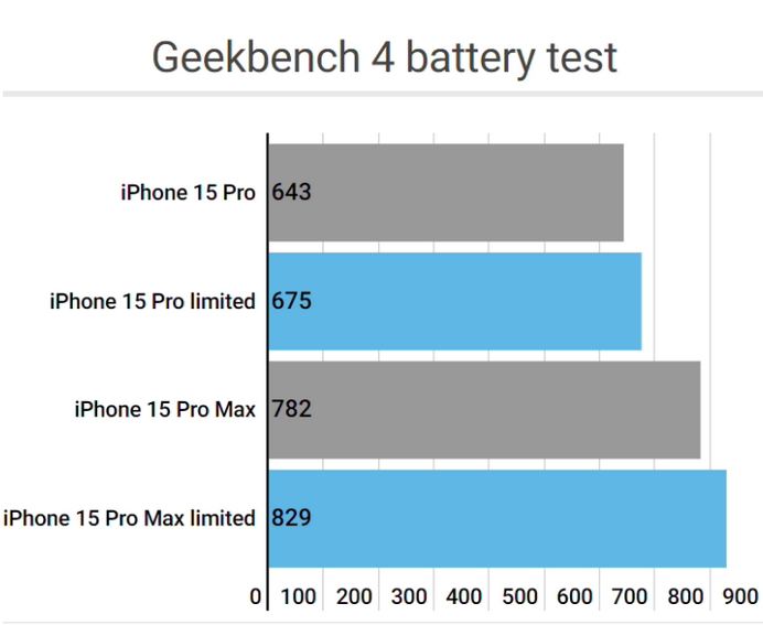 山东apple维修站iPhone15Pro的ProMotion高刷功能耗电吗