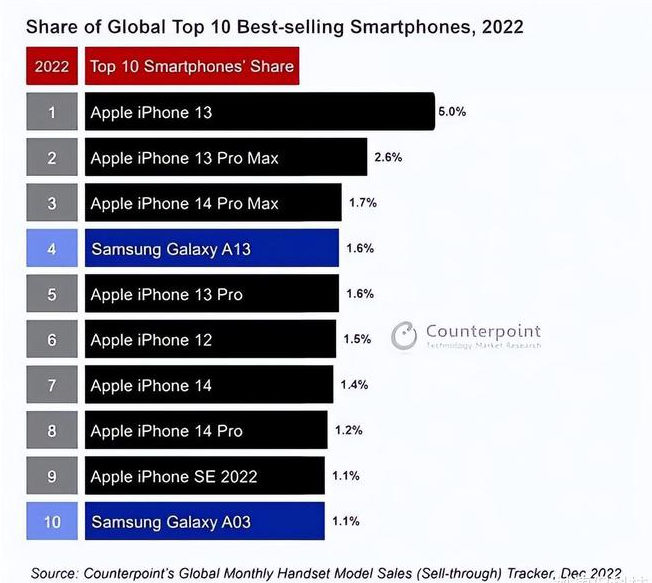 山东苹果维修分享:为什么iPhone14的销量不如iPhone13? 