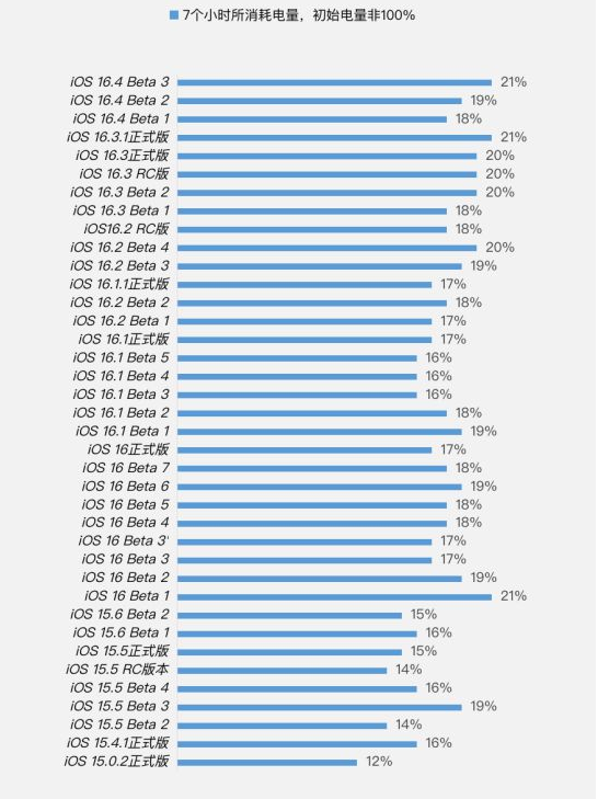 山东苹果手机维修分享iOS 16.4 Beta 3续航跑分等测试结果汇总 