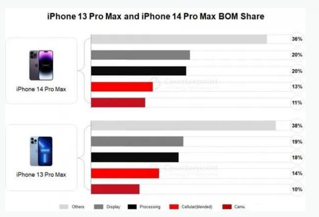 山东苹果手机维修分享iPhone 14 Pro的成本和利润 