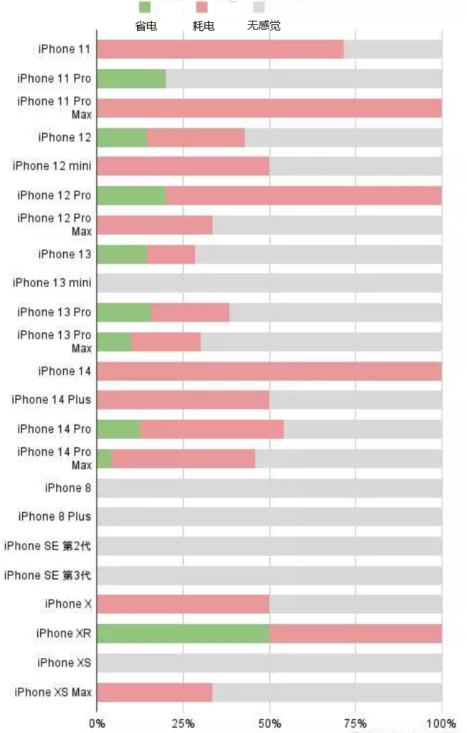 山东苹果手机维修分享iOS16.2太耗电怎么办？iOS16.2续航不好可以降级吗？ 