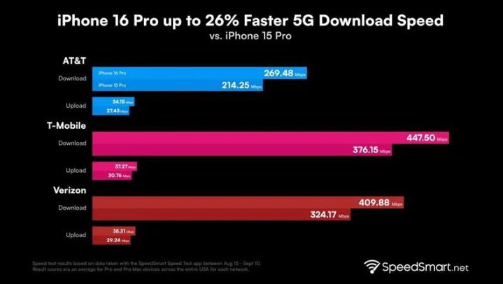 山东苹果手机维修分享iPhone 16 Pro 系列的 5G 速度 