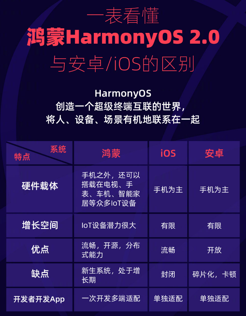 山东苹果手机维修分享华为鸿蒙 OS 与安卓以及 iOS 都有什么区别 